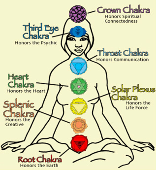 Chakra system chart